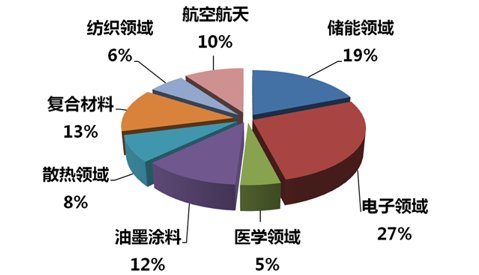 石墨烯未来应用领域情况图