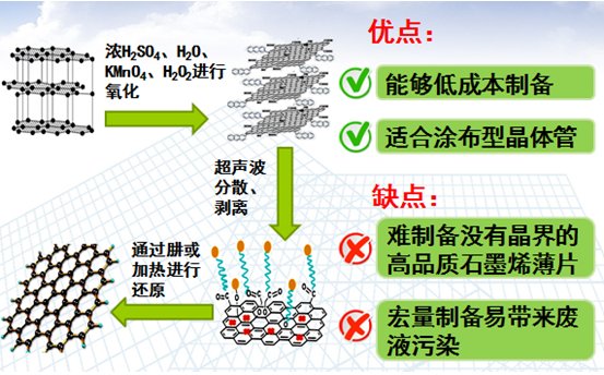 再利用高密度超声波,加热或气流作用得到一定浓度的单层或多层石墨烯