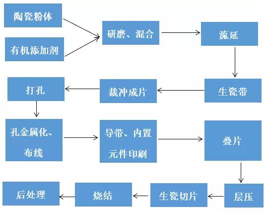 ltcc制备工艺流程图