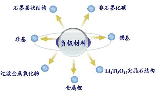 产业分析 | 关于锂离子电池电极材料发展趋势的探讨