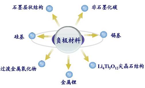 负极材料常见分类