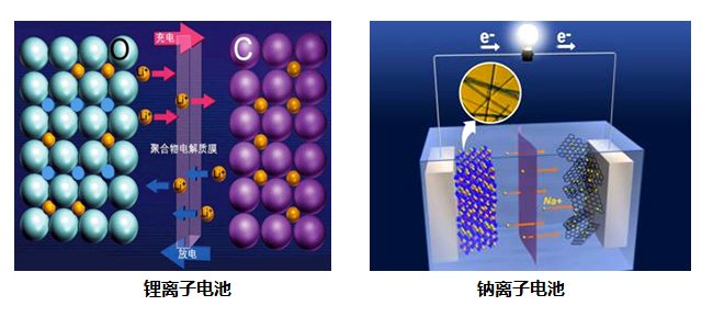 离子电池类似的工作原理,利用钠离子在正负极之间嵌脱过程实现充放电