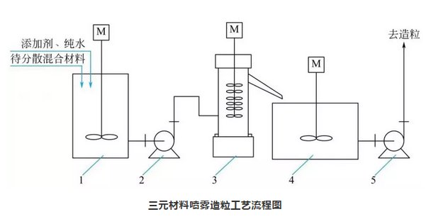 三元材料喷雾造粒工艺流程图