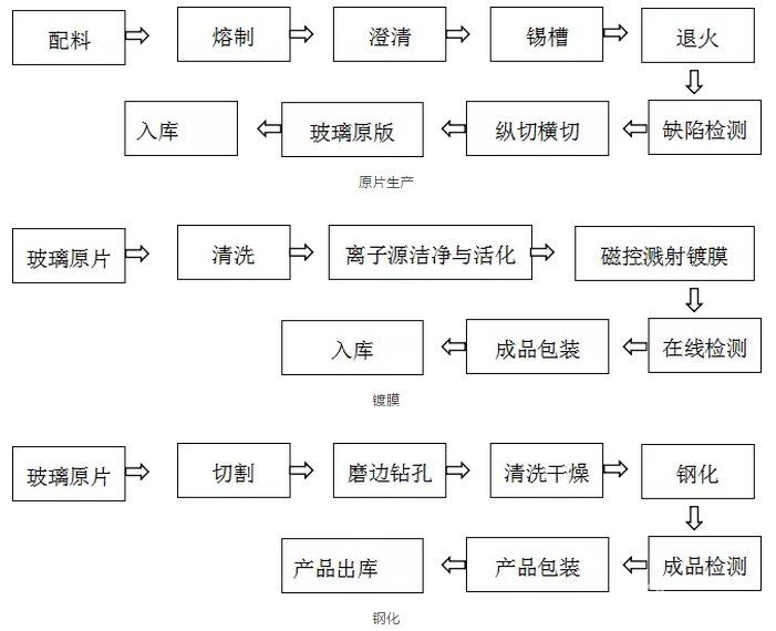 2,浮法超白玻璃工艺流程主要包括原片生产,镀膜,钢化